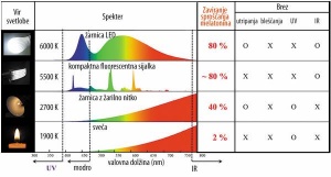 Bele svetleče diode imajo podoben spektralni izsev kot Sonce. Vir: SPIE